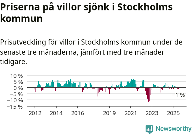 Graf: Prisutveckling för villor i Stockholms kommun