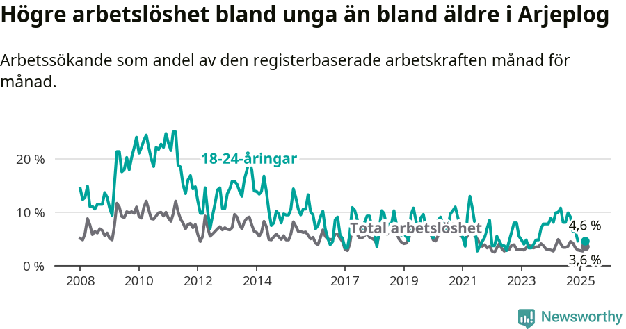 Graf: Skillnad i arbetslöshet mellan unga och hela befolkningen i Arjeplogs kommun