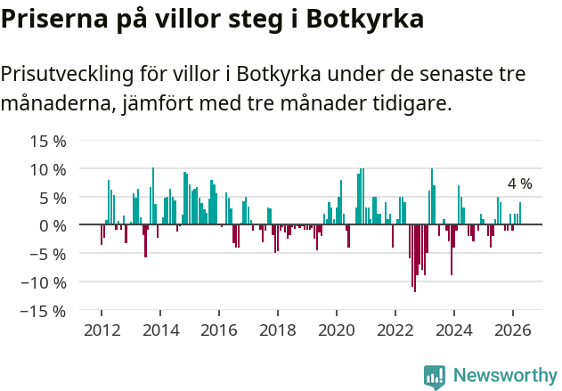 Graf: Prisutveckling för villor i Botkyrka kommun