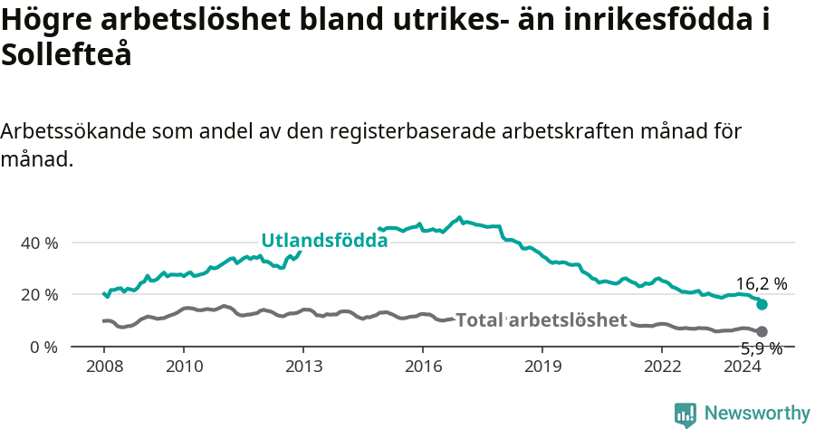 Graf: Skillnad i arbetslöshet mellan utrikesfödda och hela befolkningen i Sollefteå kommun