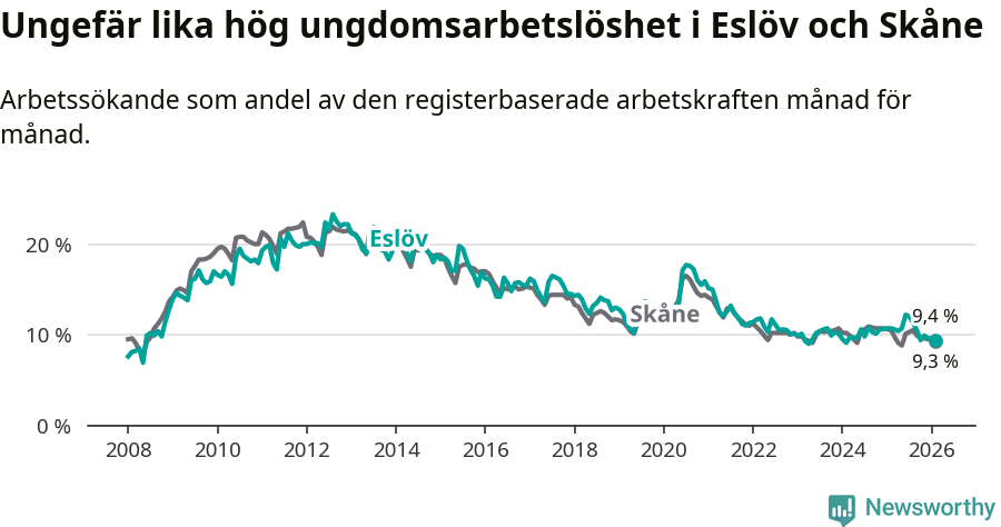 Graf: Arbetslöshet bland unga i Eslövs kommun och Skåne län