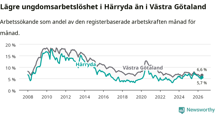 Graf: Arbetslöshet bland unga i Härryda kommun och Västra Götalands län