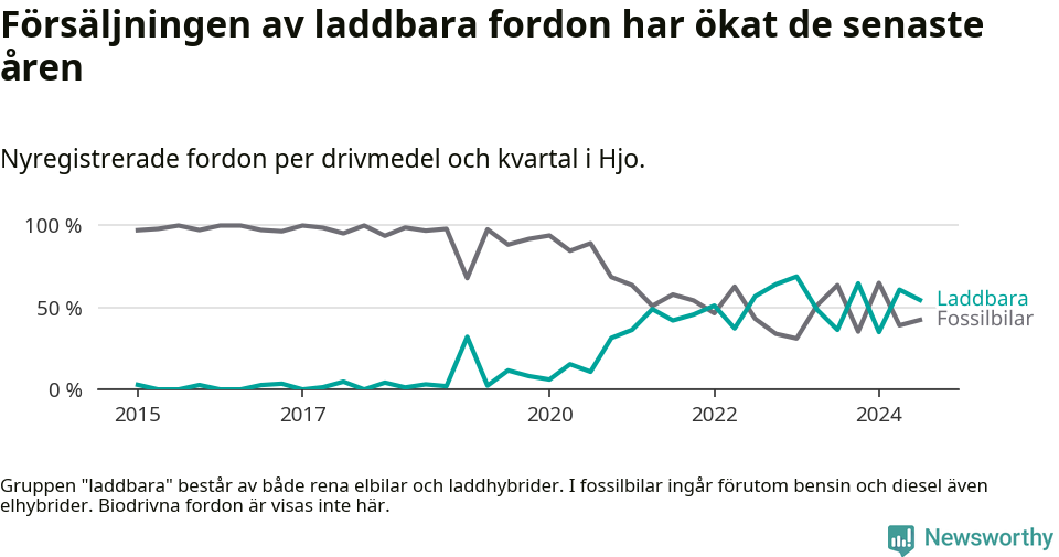 Graf: Andel laddbara bilar av alla nyregistreringar över tid