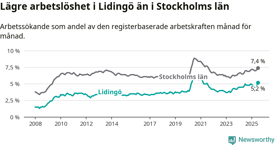 Graf: Arbetslöshet i Lidingö kommun och Stockholms län