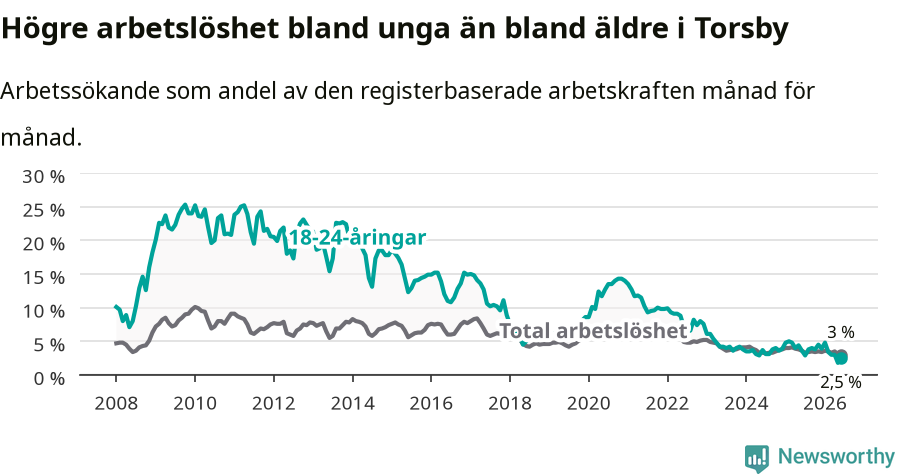Graf: Skillnad i arbetslöshet mellan unga och hela befolkningen i Torsby kommun