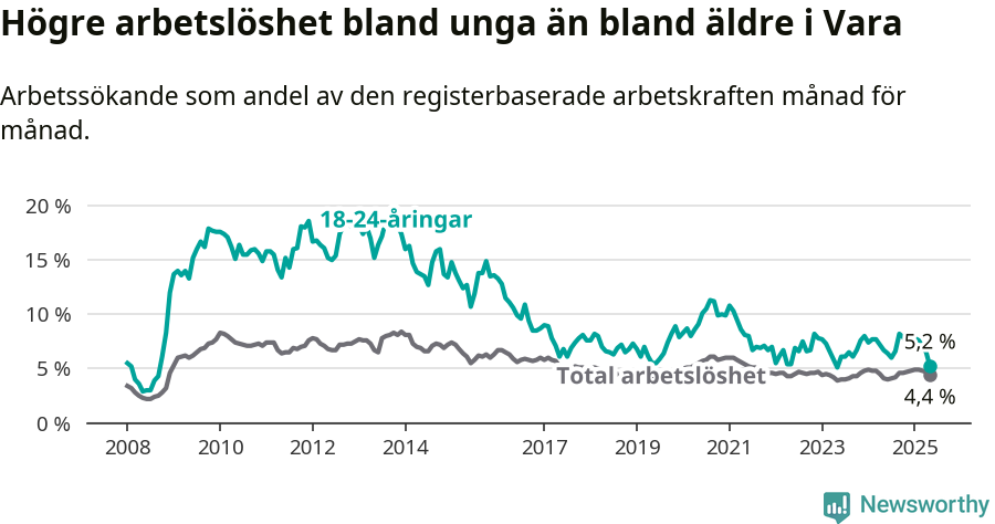 Graf: Skillnad i arbetslöshet mellan unga och hela befolkningen i Vara kommun
