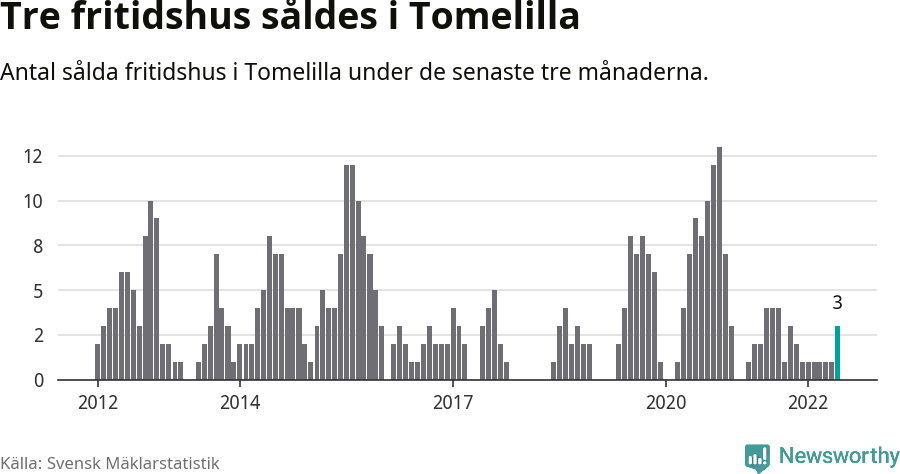 Graf: Antal sålda fritidshus i Tomelilla kommun