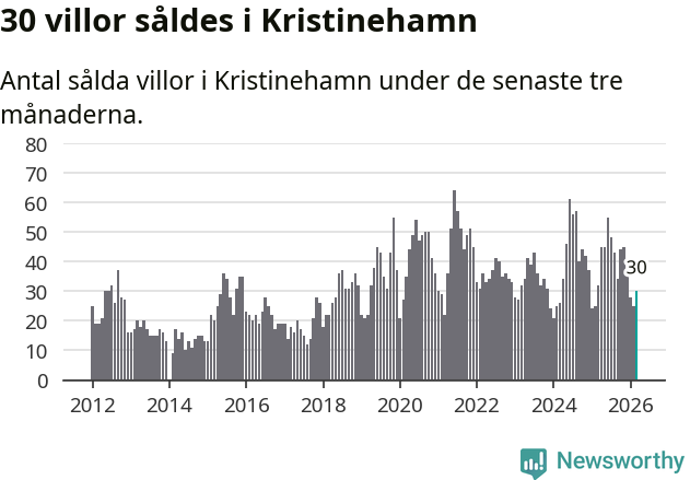 Graf: Antal sålda villor i Kristinehamns kommun