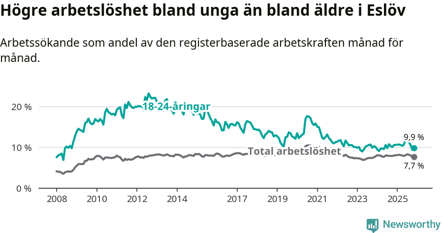 Graf: Skillnad i arbetslöshet mellan unga och hela befolkningen i Eslövs kommun