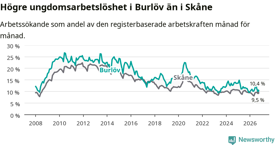 Graf: Arbetslöshet bland unga i Burlövs kommun och Skåne län