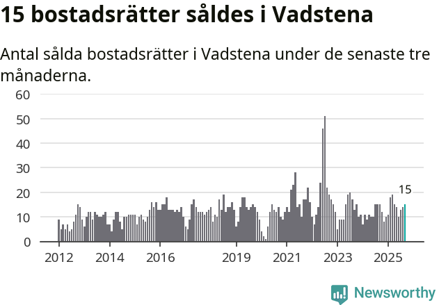 Graf: Antal sålda bostadsrätter i Vadstena kommun