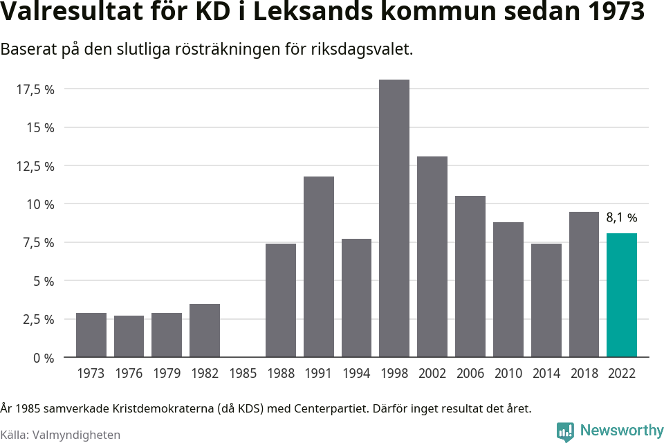 Kristdemokraternas resultat över tid