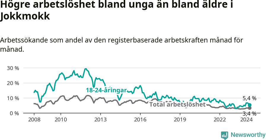Graf: Skillnad i arbetslöshet mellan unga och hela befolkningen i Jokkmokks kommun