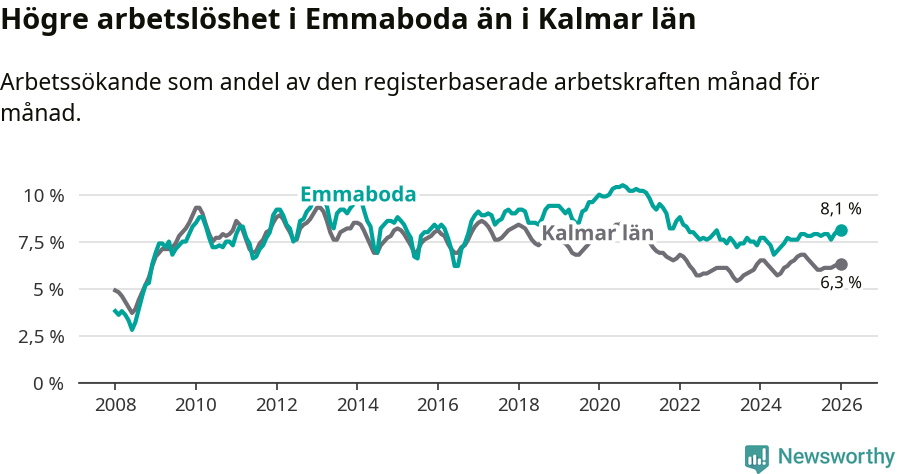Graf: Arbetslöshet i Emmaboda kommun och Kalmar län