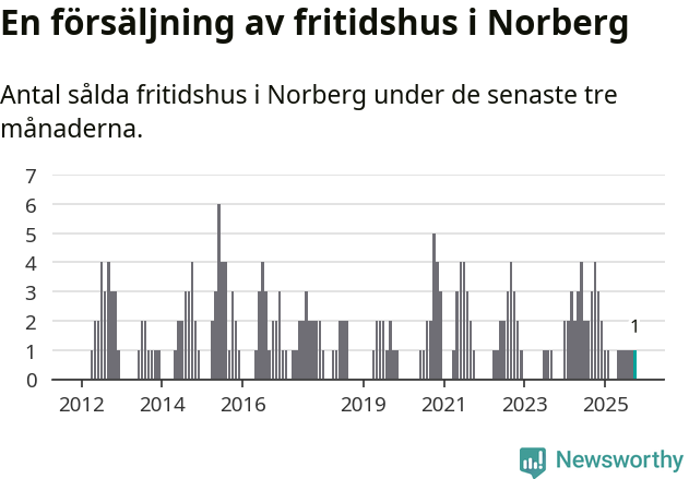 Graf: Antal sålda fritidshus i Norbergs kommun