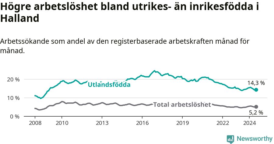 Graf: Skillnad i arbetslöshet mellan utrikesfödda och hela befolkningen i Hallands län
