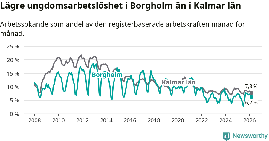 Graf: Arbetslöshet bland unga i Borgholms kommun och Kalmar län