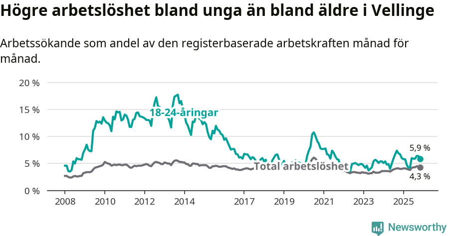 Graf: Skillnad i arbetslöshet mellan unga och hela befolkningen i Vellinge kommun