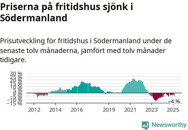 Graf: Prisutveckling för fritidshus i Södermanlands län