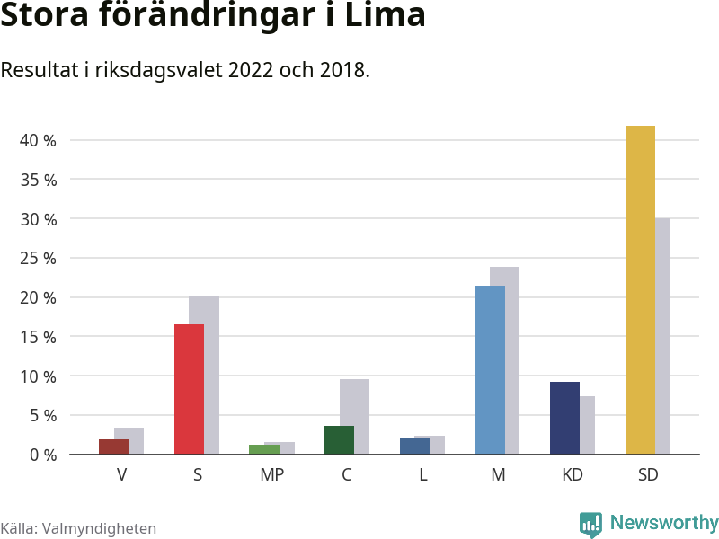 Partiernas resultat i Lima