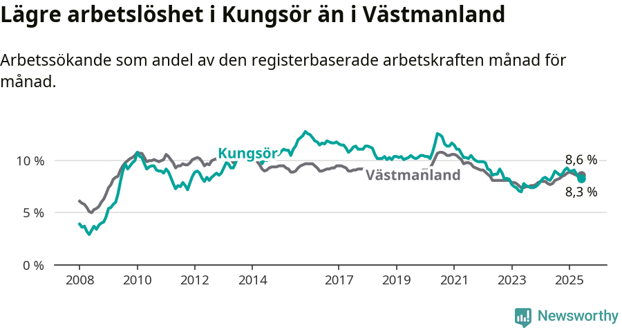 Graf: Arbetslöshet i Kungsörs kommun och Västmanlands län