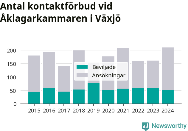 Graf över antal handlagda och beviljade kontaktförbud per år