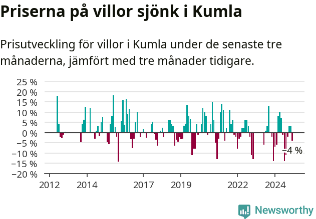 Graf: Prisutveckling för villor i Kumla kommun