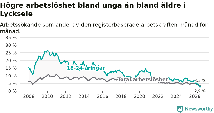 Graf: Skillnad i arbetslöshet mellan unga och hela befolkningen i Lycksele kommun