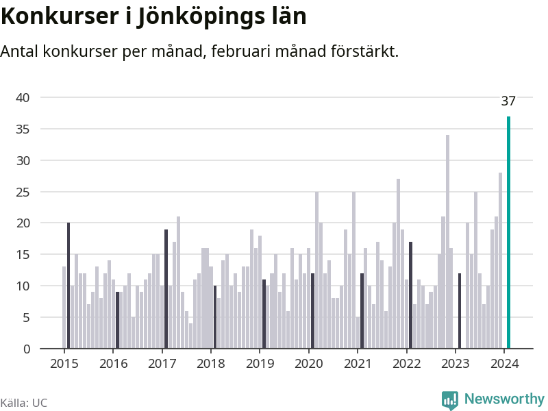 Graf: Antal konkurser per månad i Jönköpings län