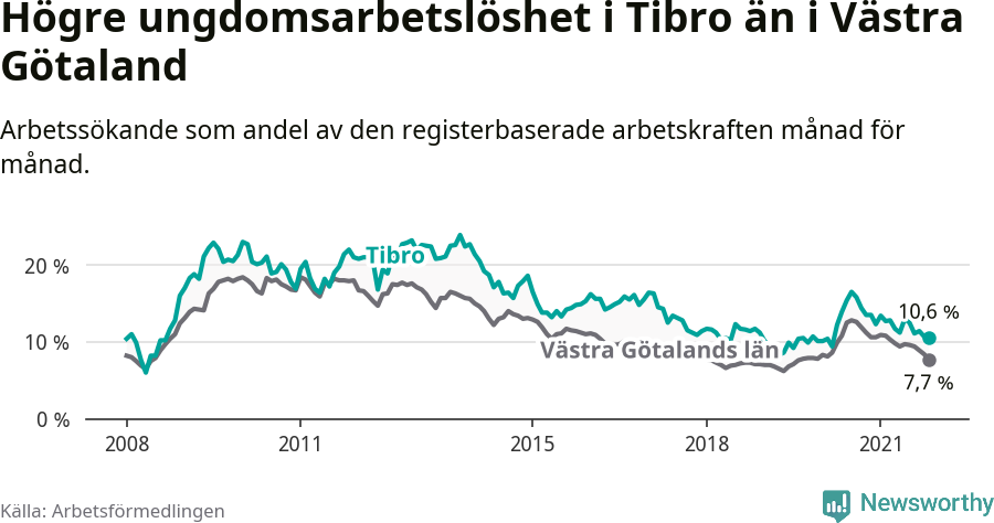 Graf: Arbetslöshet bland unga i Tibro kommun och Västra Götalands län