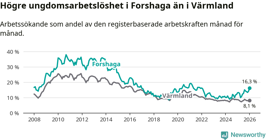 Graf: Arbetslöshet bland unga i Forshaga kommun och Värmlands län