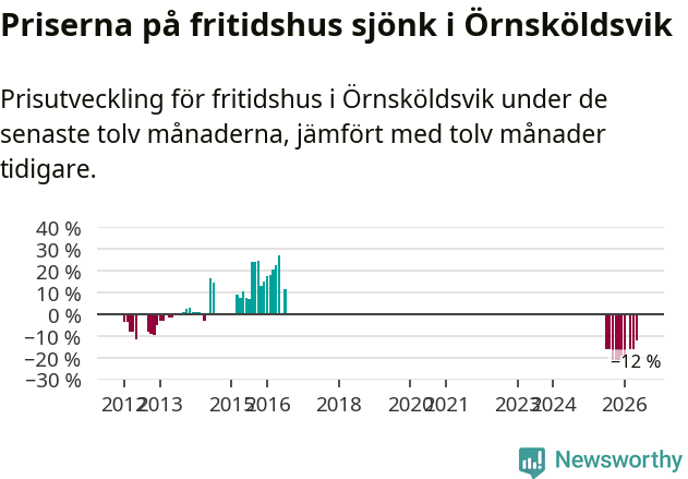 Graf: Prisutveckling för fritidshus i Örnsköldsviks kommun