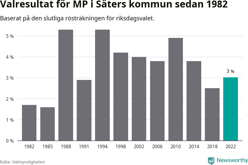 Miljöpartiets resultat över tid