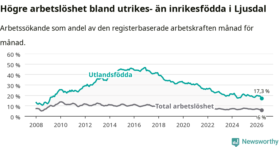 Graf: Skillnad i arbetslöshet mellan utrikesfödda och hela befolkningen i Ljusdals kommun