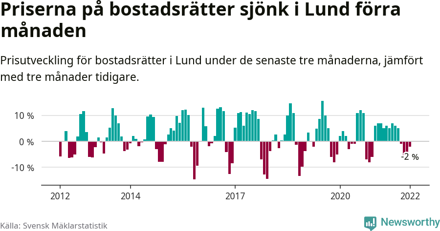 Graf: Prisutveckling för bostadsrätter i Lunds kommun