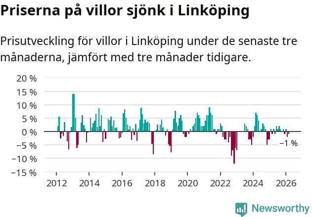 Graf: Prisutveckling för villor i Linköpings kommun