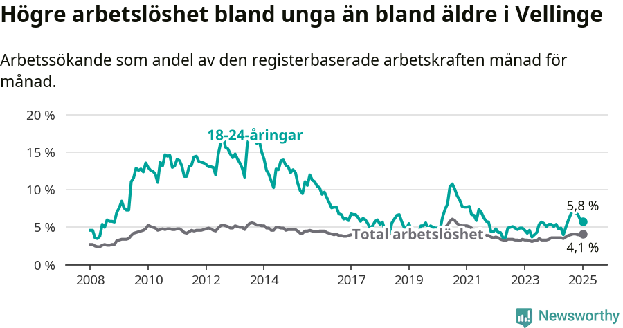 Graf: Skillnad i arbetslöshet mellan unga och hela befolkningen i Vellinge kommun