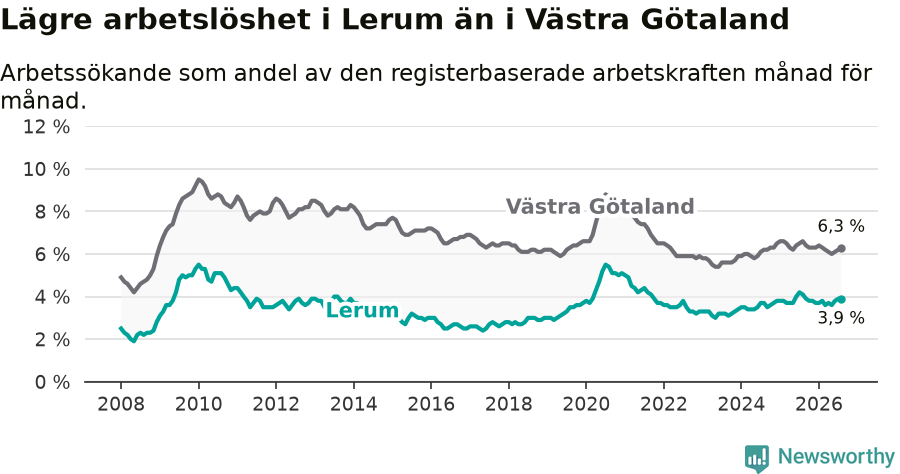Graf: Arbetslöshet i Lerums kommun och Västra Götalands län