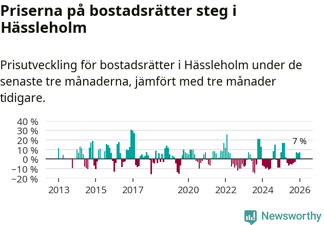 Graf: Prisutveckling för bostadsrätter i Hässleholms kommun