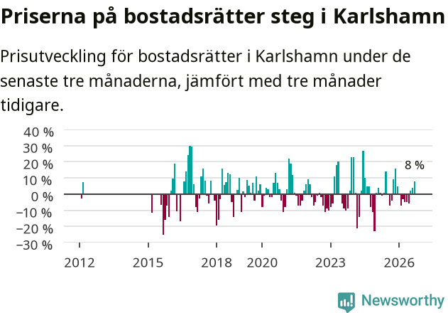 Graf: Prisutveckling för bostadsrätter i Karlshamns kommun