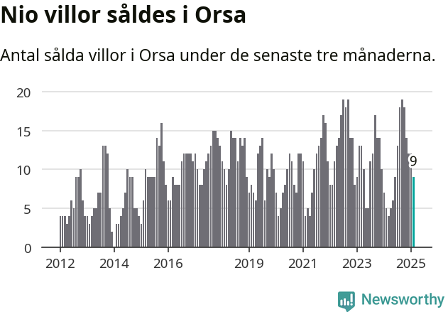 Graf: Antal sålda villor i Orsa kommun