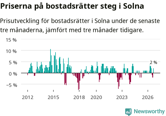 Graf: Prisutveckling för bostadsrätter i Solna kommun