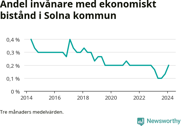 Graf över andelen biståndstagare per tremånadersperiod