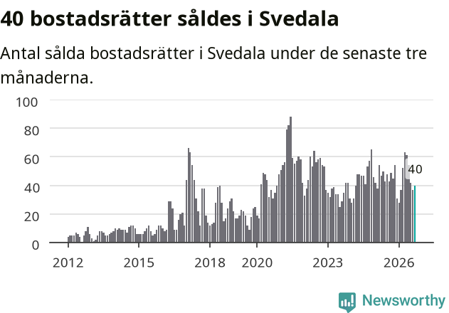 Graf: Antal sålda bostadsrätter i Svedala kommun