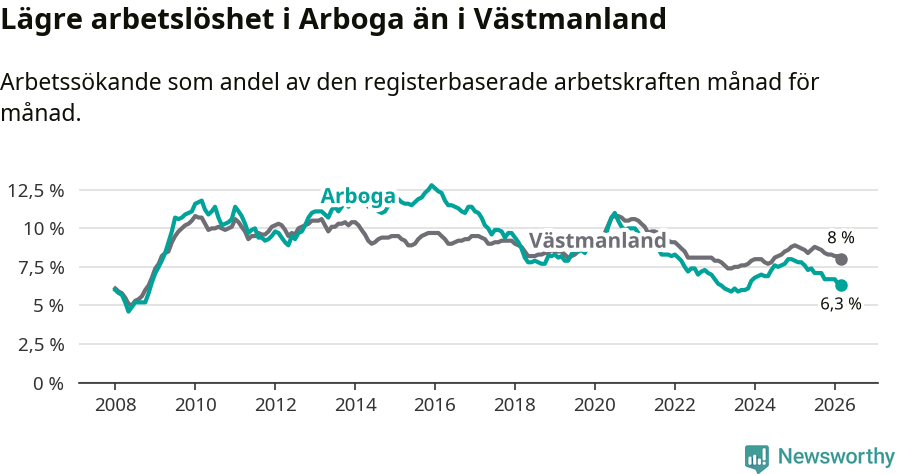 Graf: Arbetslöshet i Arboga kommun och Västmanlands län