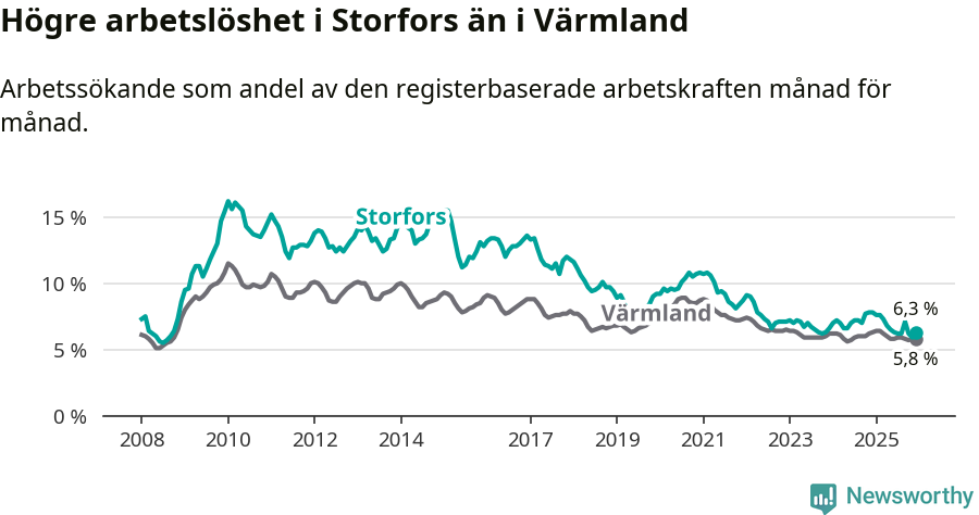Graf: Arbetslöshet i Storfors kommun och Värmlands län
