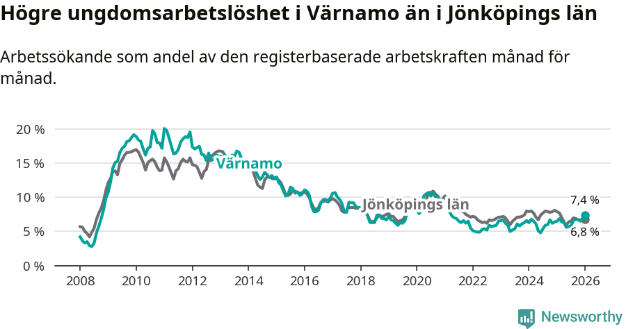 Graf: Arbetslöshet bland unga i Värnamo kommun och Jönköpings län