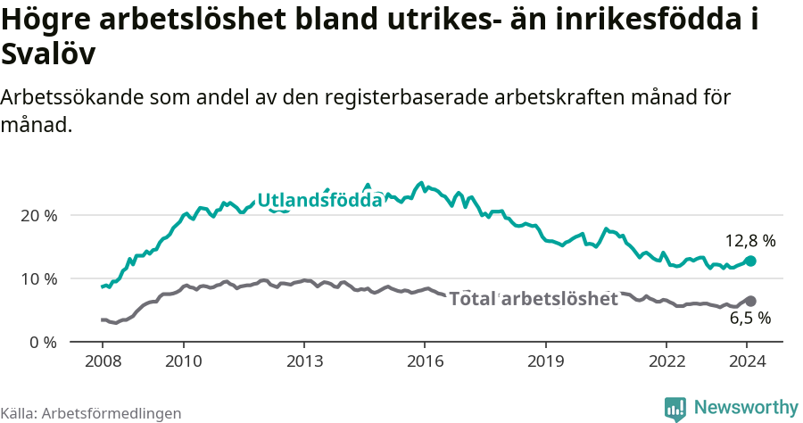 Graf: Skillnad i arbetslöshet mellan utrikesfödda och hela befolkningen i Svalövs kommun