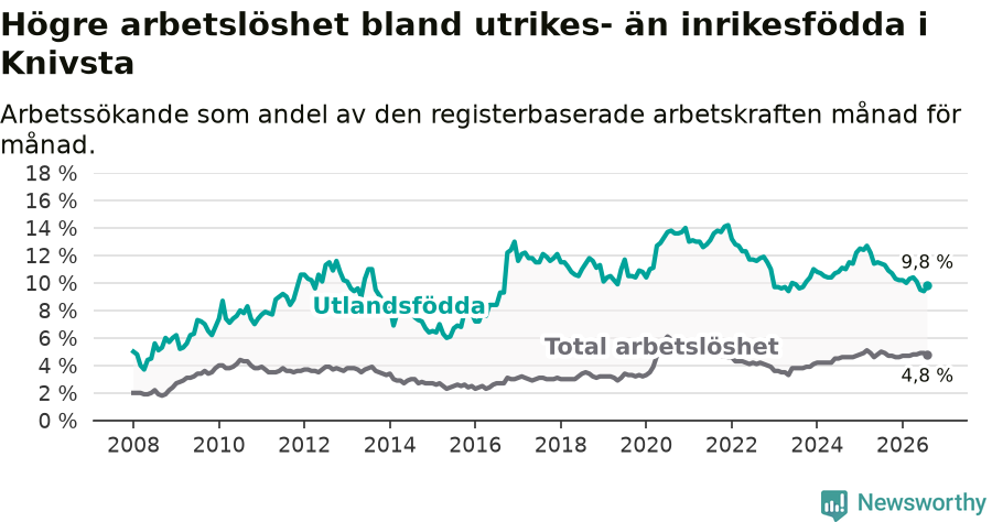 Graf: Skillnad i arbetslöshet mellan utrikesfödda och hela befolkningen i Knivsta kommun