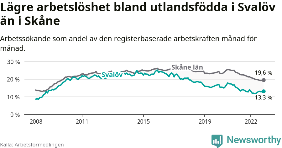 Graf: Arbetslöshet bland utrikesfödda i Svalövs kommun och Skåne län